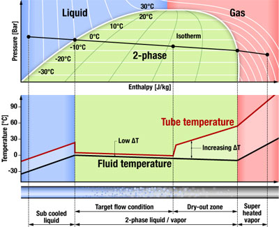 2-Phase CO2 Cooling System